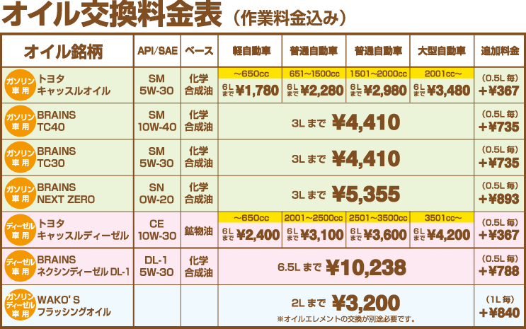 オイル交換料金表（作業料金込み）
