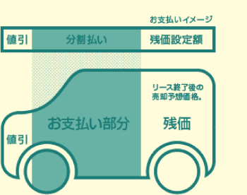 値引・お支払い部分・残価